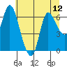 Tide chart for Columbia River, Svensen, Oregon on 2021/07/12