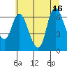 Tide chart for Columbia River, Svensen, Oregon on 2021/07/16