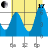 Tide chart for Columbia River, Svensen, Oregon on 2021/07/17