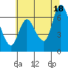 Tide chart for Columbia River, Svensen, Oregon on 2021/07/18