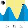 Tide chart for Columbia River, Svensen, Oregon on 2021/07/1