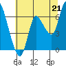 Tide chart for Columbia River, Svensen, Oregon on 2021/07/21
