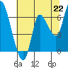Tide chart for Columbia River, Svensen, Oregon on 2021/07/22
