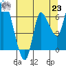 Tide chart for Columbia River, Svensen, Oregon on 2021/07/23