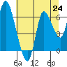 Tide chart for Columbia River, Svensen, Oregon on 2021/07/24