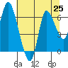 Tide chart for Columbia River, Svensen, Oregon on 2021/07/25