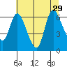 Tide chart for Columbia River, Svensen, Oregon on 2021/07/29