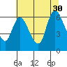 Tide chart for Columbia River, Svensen, Oregon on 2021/07/30