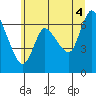 Tide chart for Columbia River, Svensen, Oregon on 2021/07/4