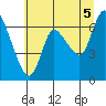 Tide chart for Columbia River, Svensen, Oregon on 2021/07/5