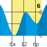 Tide chart for Columbia River, Svensen, Oregon on 2021/07/6
