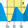 Tide chart for Columbia River, Svensen, Oregon on 2021/07/7