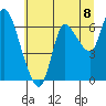 Tide chart for Columbia River, Svensen, Oregon on 2021/07/8
