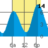 Tide chart for Columbia River, Svensen, Oregon on 2021/08/14