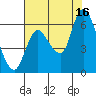 Tide chart for Columbia River, Svensen, Oregon on 2021/08/16