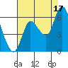 Tide chart for Columbia River, Svensen, Oregon on 2021/08/17