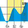 Tide chart for Columbia River, Svensen, Oregon on 2021/08/18