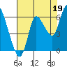 Tide chart for Columbia River, Svensen, Oregon on 2021/08/19