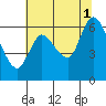 Tide chart for Columbia River, Svensen, Oregon on 2021/08/1