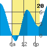 Tide chart for Columbia River, Svensen, Oregon on 2021/08/20