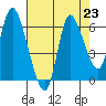 Tide chart for Columbia River, Svensen, Oregon on 2021/08/23