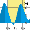 Tide chart for Columbia River, Svensen, Oregon on 2021/08/24