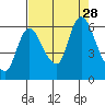 Tide chart for Columbia River, Svensen, Oregon on 2021/08/28
