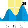 Tide chart for Columbia River, Svensen, Oregon on 2021/08/29
