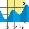 Tide chart for Columbia River, Svensen, Oregon on 2021/08/2