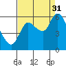 Tide chart for Columbia River, Svensen, Oregon on 2021/08/31