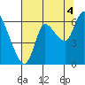 Tide chart for Columbia River, Svensen, Oregon on 2021/08/4
