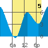 Tide chart for Columbia River, Svensen, Oregon on 2021/08/5
