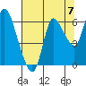 Tide chart for Columbia River, Svensen, Oregon on 2021/08/7