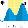 Tide chart for Columbia River, Svensen, Oregon on 2021/09/13