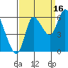 Tide chart for Columbia River, Svensen, Oregon on 2021/09/16