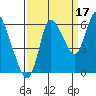 Tide chart for Columbia River, Svensen, Oregon on 2021/09/17