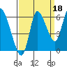 Tide chart for Columbia River, Svensen, Oregon on 2021/09/18