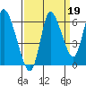 Tide chart for Columbia River, Svensen, Oregon on 2021/09/19