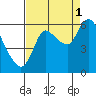 Tide chart for Columbia River, Svensen, Oregon on 2021/09/1