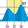 Tide chart for Columbia River, Svensen, Oregon on 2021/09/27