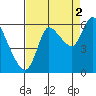 Tide chart for Columbia River, Svensen, Oregon on 2021/09/2