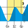 Tide chart for Columbia River, Svensen, Oregon on 2021/09/3