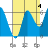 Tide chart for Columbia River, Svensen, Oregon on 2021/09/4