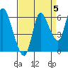 Tide chart for Columbia River, Svensen, Oregon on 2021/09/5