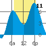 Tide chart for Columbia River, Svensen, Oregon on 2021/10/11