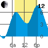 Tide chart for Columbia River, Svensen, Oregon on 2021/10/12