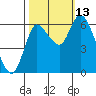Tide chart for Columbia River, Svensen, Oregon on 2021/10/13