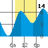 Tide chart for Columbia River, Svensen, Oregon on 2021/10/14