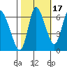Tide chart for Columbia River, Svensen, Oregon on 2021/10/17