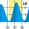Tide chart for Columbia River, Svensen, Oregon on 2021/10/18